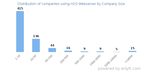 Companies using H2O Webserver, by size (number of employees)
