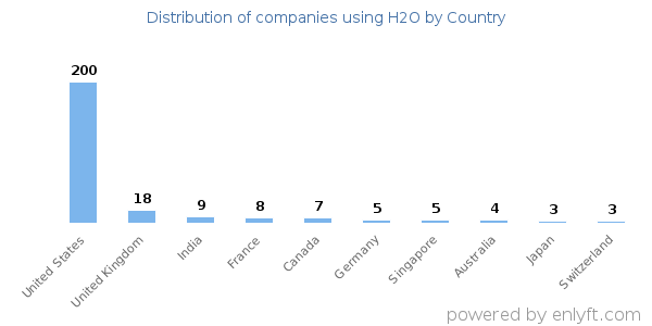 H2O customers by country