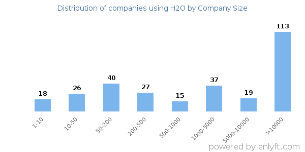 Companies using H2O, by size (number of employees)