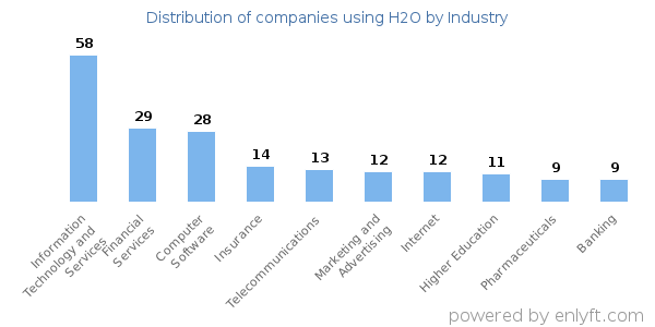 Companies using H2O - Distribution by industry
