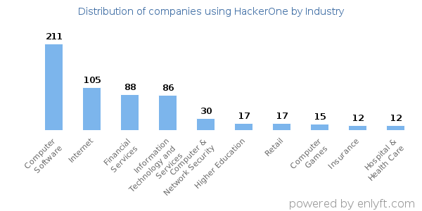 Companies using HackerOne - Distribution by industry