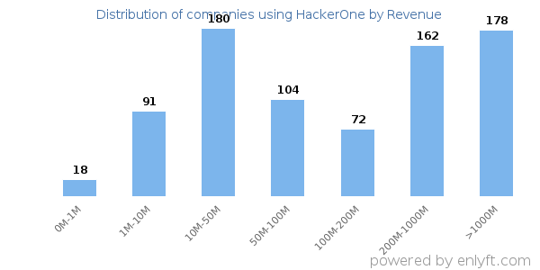 HackerOne clients - distribution by company revenue