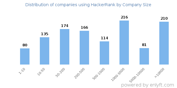 Companies using HackerRank, by size (number of employees)