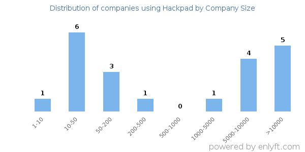 Companies using Hackpad, by size (number of employees)