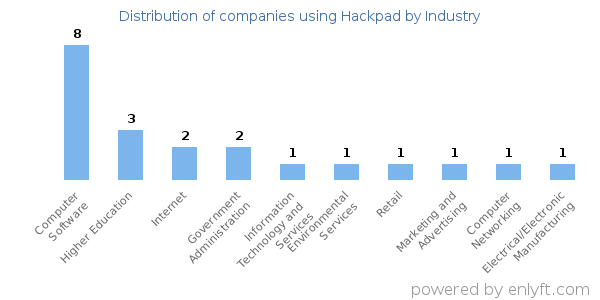 Companies using Hackpad - Distribution by industry