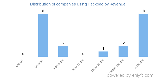 Hackpad clients - distribution by company revenue