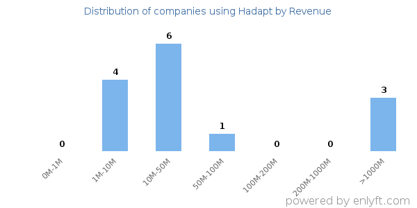 Hadapt clients - distribution by company revenue