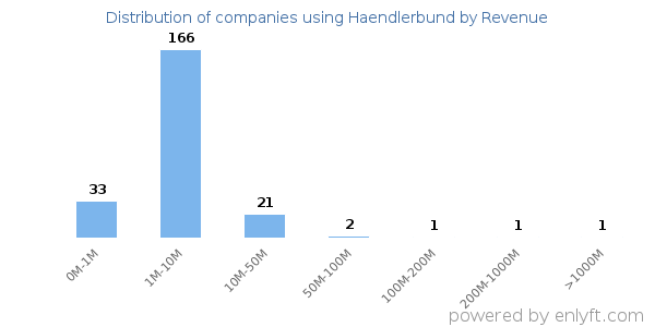 Haendlerbund clients - distribution by company revenue
