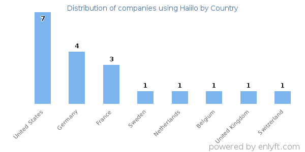 Haiilo customers by country