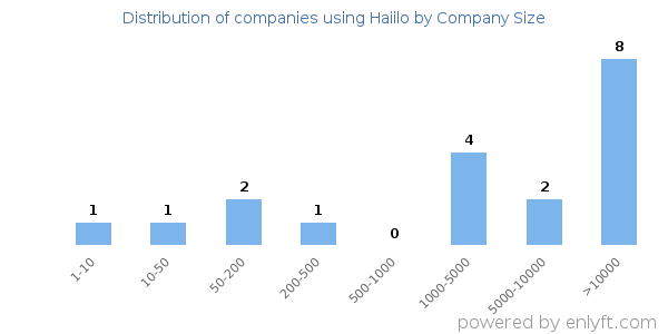 Companies using Haiilo, by size (number of employees)
