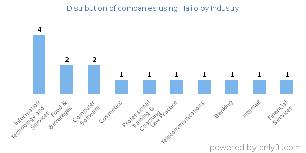 Companies using Haiilo - Distribution by industry
