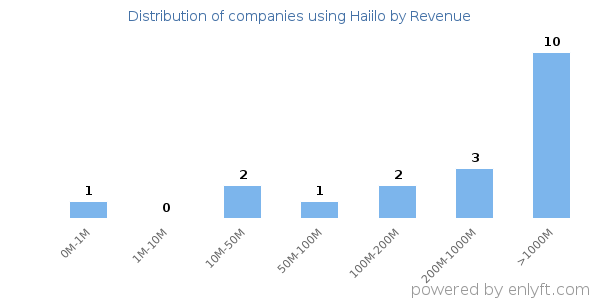 Haiilo clients - distribution by company revenue