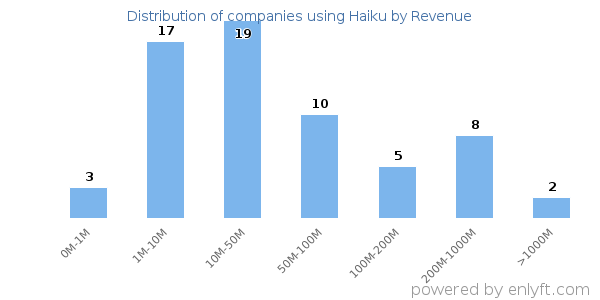 Haiku clients - distribution by company revenue