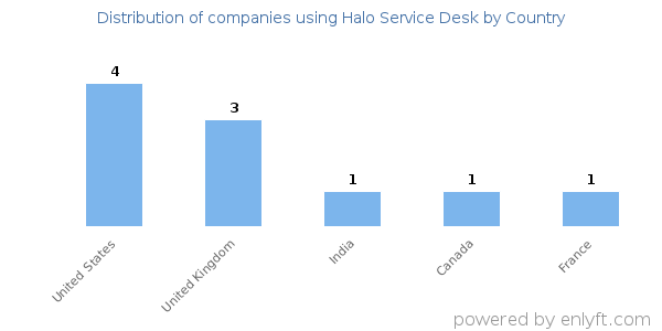 Halo Service Desk customers by country