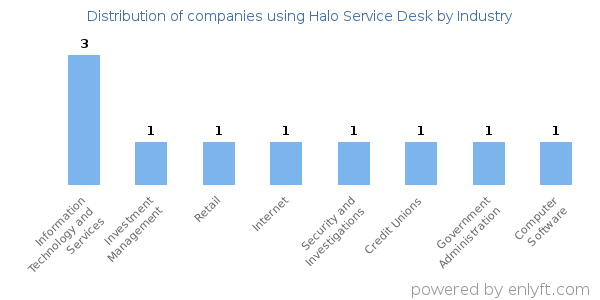 Companies using Halo Service Desk - Distribution by industry