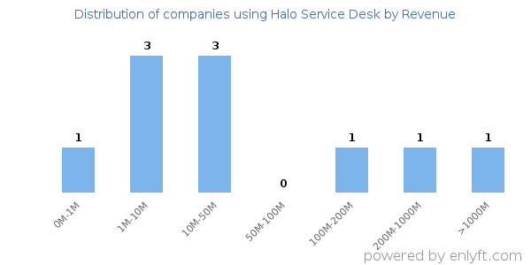 Halo Service Desk clients - distribution by company revenue
