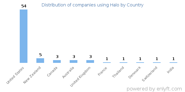 Halo customers by country
