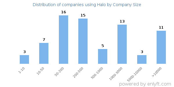 Companies using Halo, by size (number of employees)