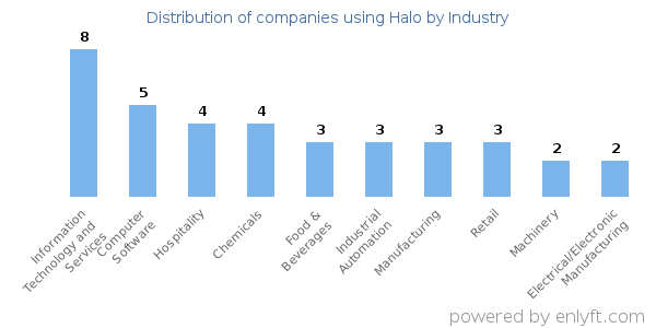 Companies using Halo - Distribution by industry