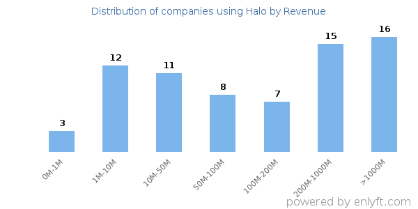 Halo clients - distribution by company revenue