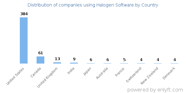 Halogen Software customers by country