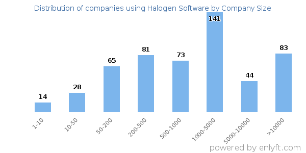 Companies using Halogen Software, by size (number of employees)