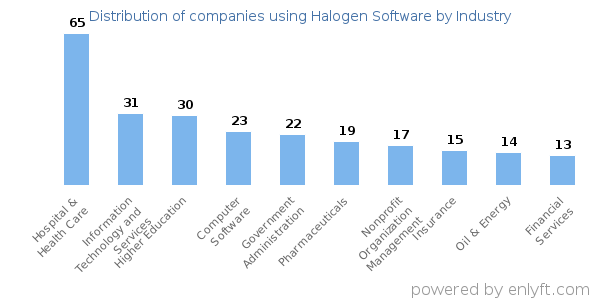 Companies using Halogen Software - Distribution by industry