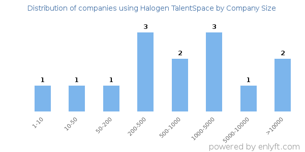 Companies using Halogen TalentSpace, by size (number of employees)