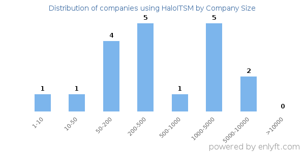 Companies using HaloITSM, by size (number of employees)