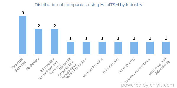 Companies using HaloITSM - Distribution by industry