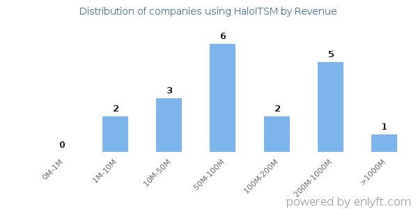 HaloITSM clients - distribution by company revenue