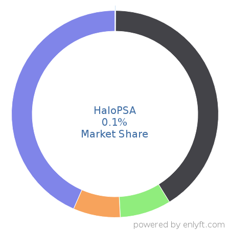 HaloPSA market share in Professional Services Automation is about 0.08%