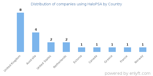 HaloPSA customers by country