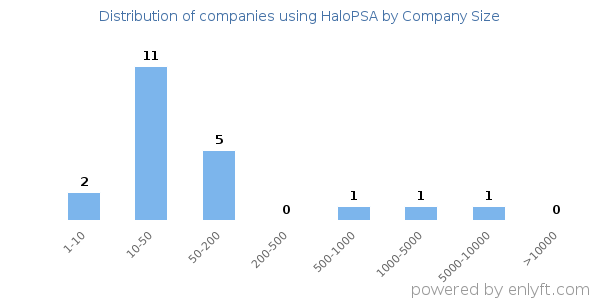 Companies using HaloPSA, by size (number of employees)