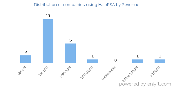 HaloPSA clients - distribution by company revenue