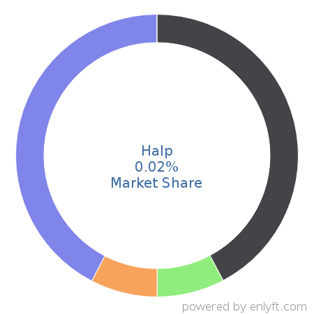 Halp market share in IT Helpdesk Management is about 0.02%