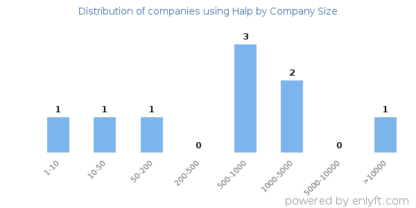 Companies using Halp, by size (number of employees)