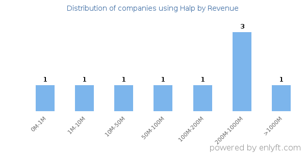 Halp clients - distribution by company revenue