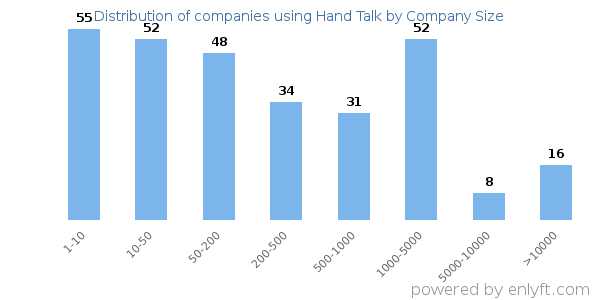 Companies using Hand Talk, by size (number of employees)