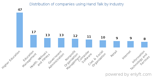 Companies using Hand Talk - Distribution by industry