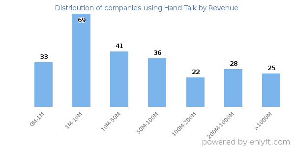 Hand Talk clients - distribution by company revenue