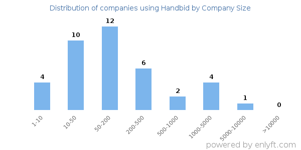 Companies using Handbid, by size (number of employees)