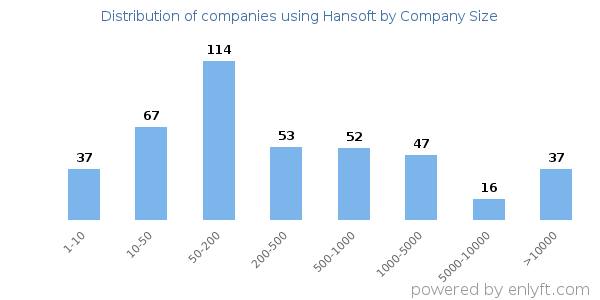 Companies using Hansoft, by size (number of employees)