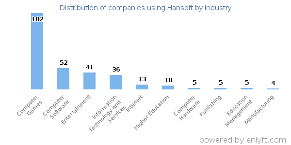 Companies using Hansoft - Distribution by industry