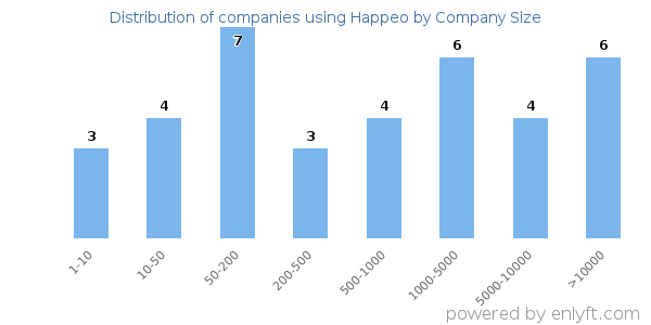 Companies using Happeo, by size (number of employees)