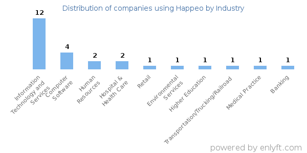 Companies using Happeo - Distribution by industry