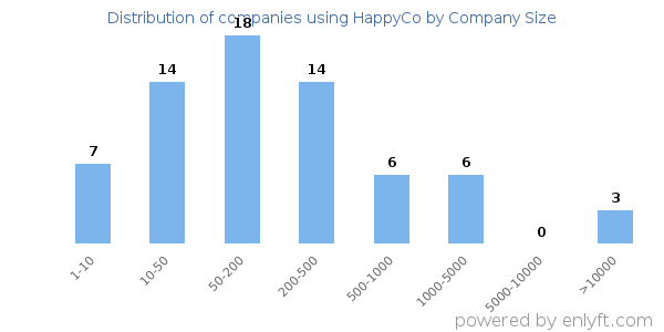 Companies using HappyCo, by size (number of employees)