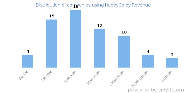 HappyCo clients - distribution by company revenue