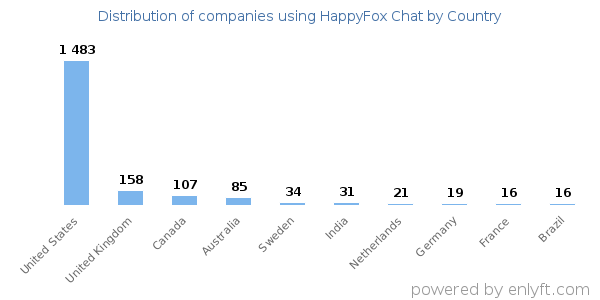 HappyFox Chat customers by country