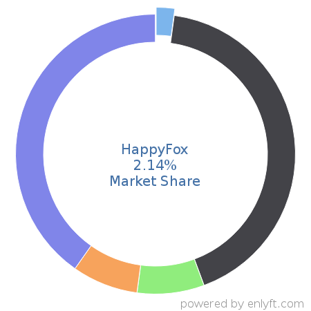 HappyFox market share in IT Helpdesk Management is about 2.14%